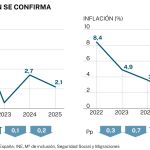 Magnitudes macroeconómicas 2022