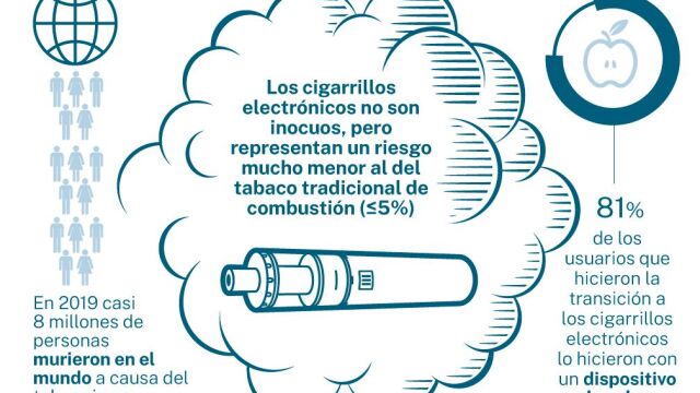 Datos sobre los efectos de los cigarrillos electrónicos frente al tabaco tradicional