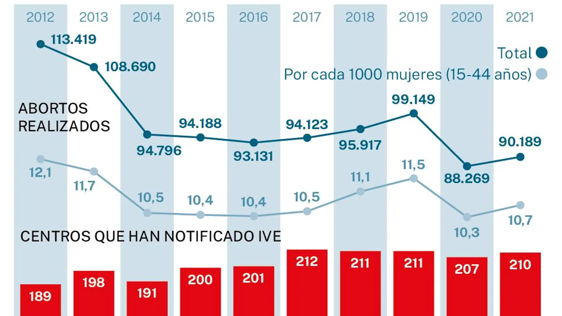 Evolución del aborto en España en los últimos diez años