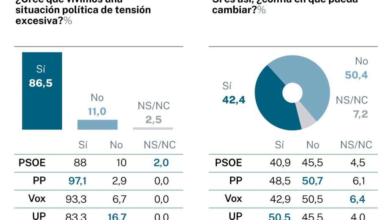 Los votantes del PSOE censuran la estrategia de Sánchez en Cataluña