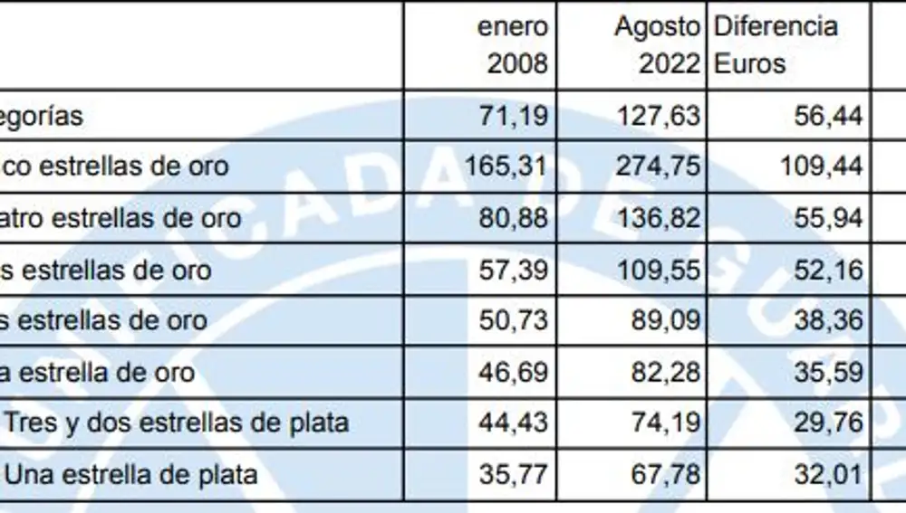 Evolución de los precios de alojamiento desde 2008, según el INE