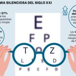 La miopía ya está considerada la pandemia silenciosa del siglo XXI