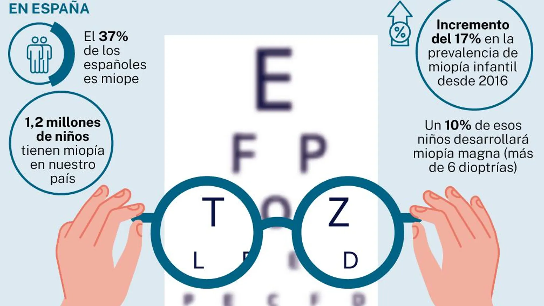 La miopía ya está considerada la pandemia silenciosa del siglo XXI