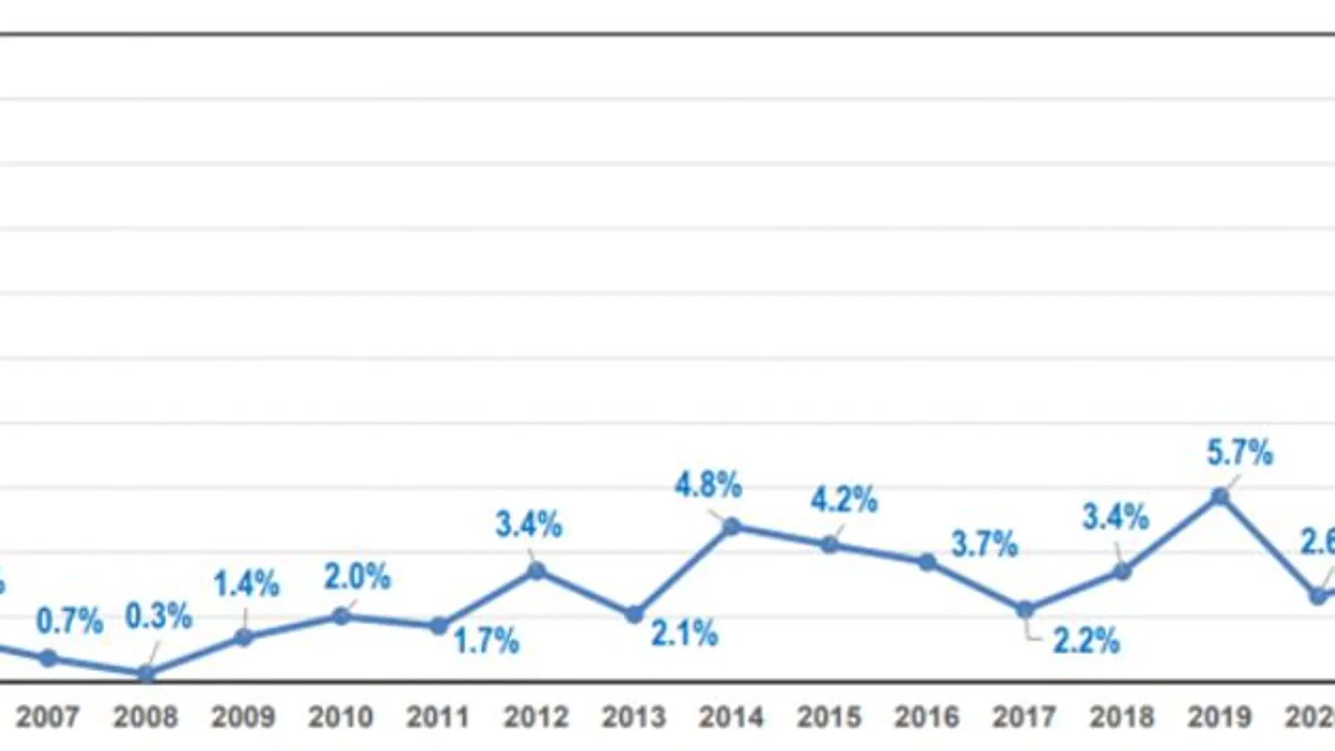 Evolución de la frecuencia de consultas por problemas relacionados con el uso excesivo de videojuegos, entre enero de 2005 y hasta finales de septiembre de 2022, en el HUB