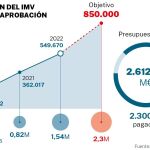 Evolución del IMV