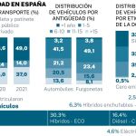 Los vehículos de Cero emisiones alcanzaron el 11% del conjunto de los matriculados en 2022