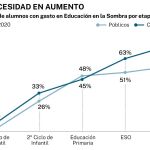Gasto en clases particulares
