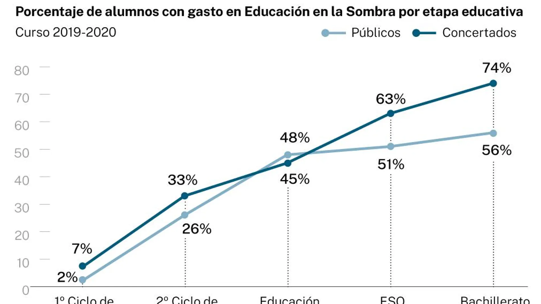 Gasto en clases particulares