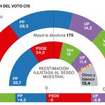 CIS enero 2023