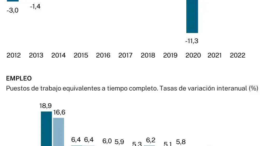PIB en España