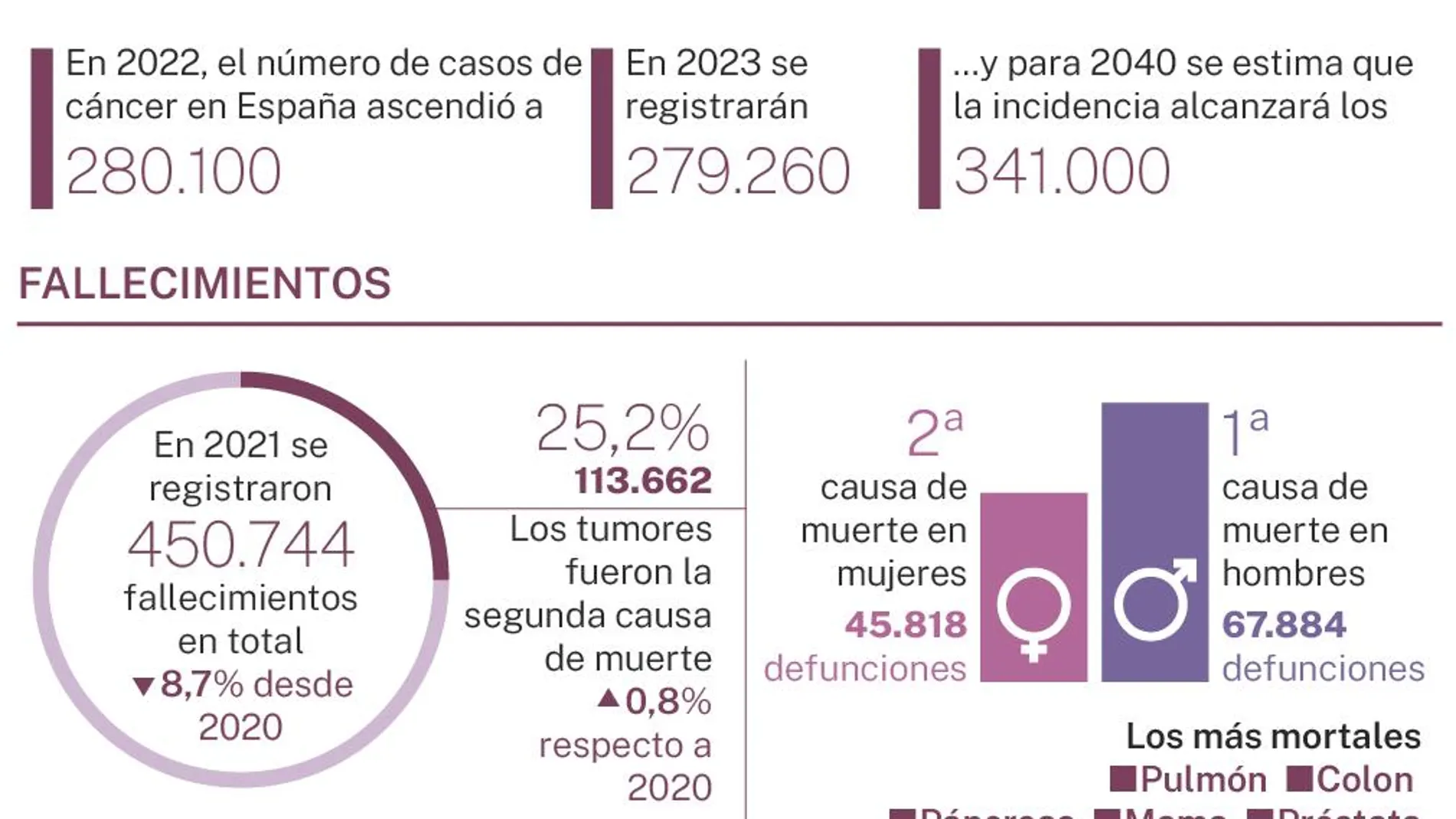 Radiografía del cáncer en España