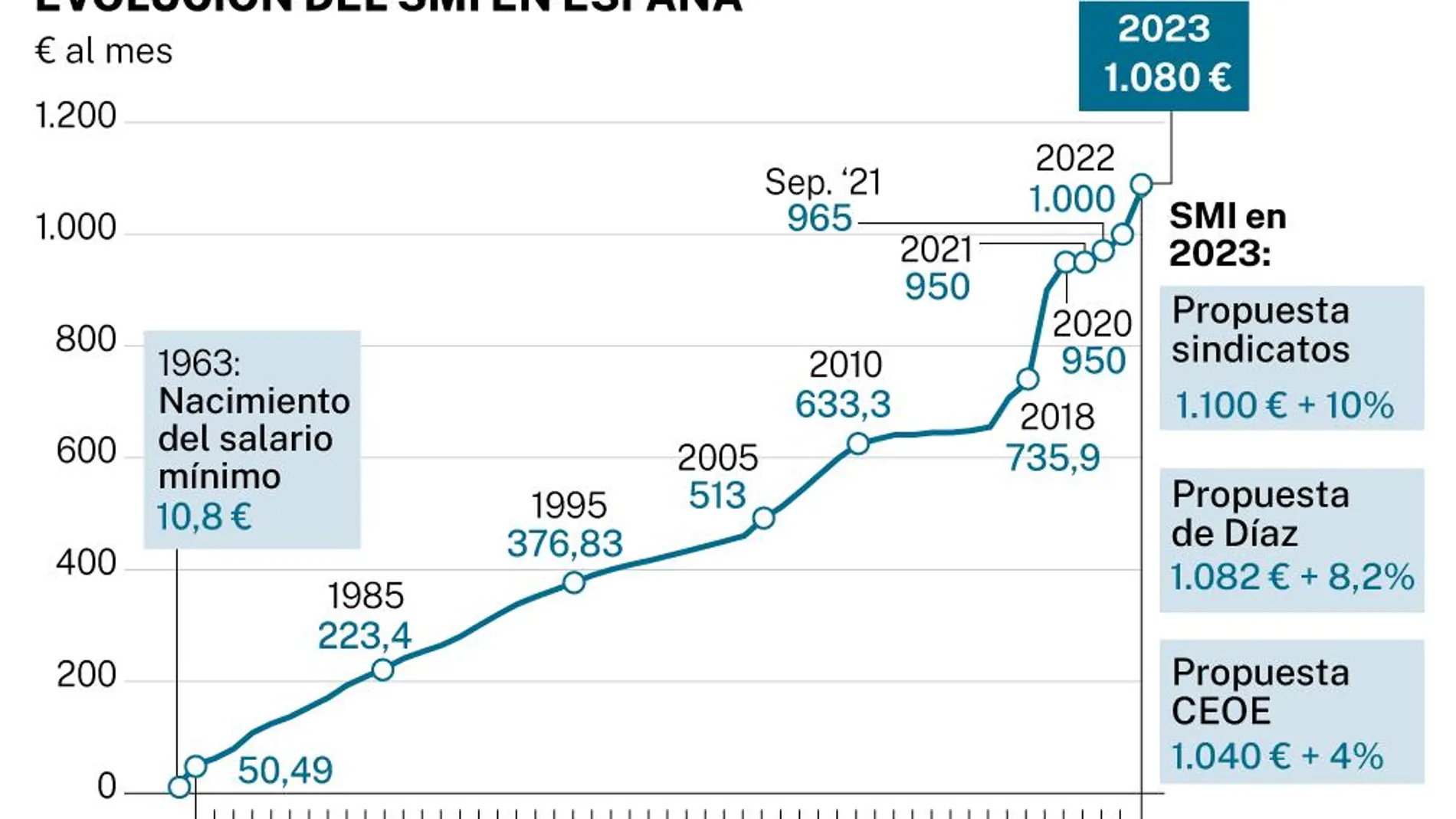 Evolución del salario mínimo
