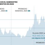 Incidencias en el suministro de medicamentos en 2022