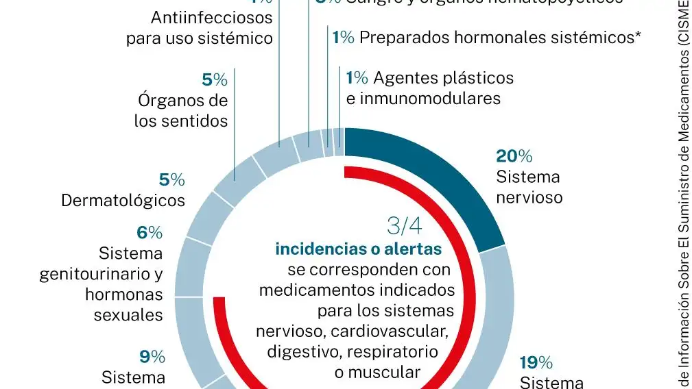 Medicamentos