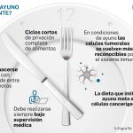 Ayuno intermitente