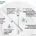 Ayuno intermitente