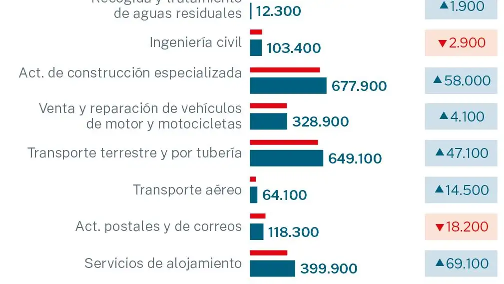 Ocupados según actividad