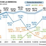 Evolución del voto del centroderecha desde el año 2000