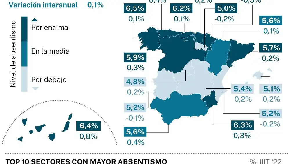 Absentismo laboral por CC AA