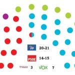 López Miras se acerca a la mayoría absoluta en Murcia