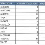 Adjudicaciones a las empresas de "Mon" por la Guardia Civil