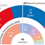 Encuesta electoral Asturias
