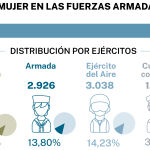 La mujer en las Fuerzas Armadas