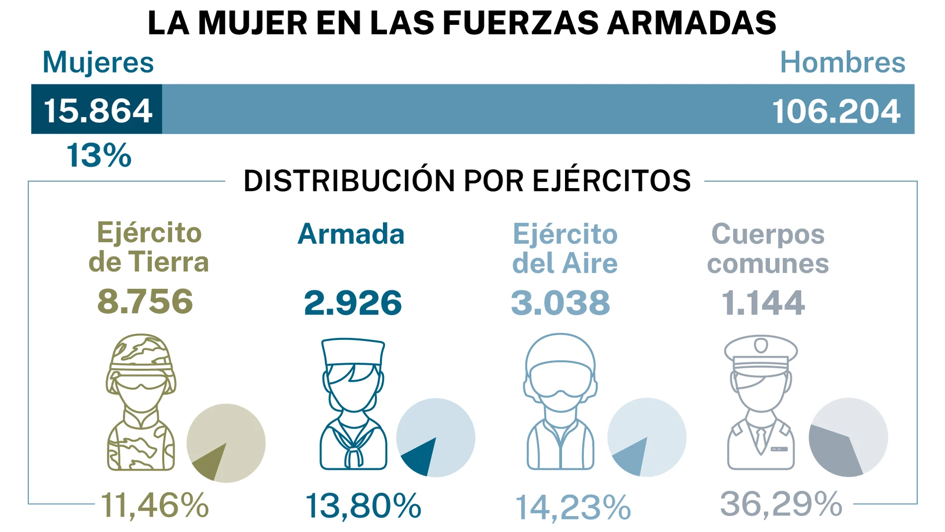 La mujer en las Fuerzas Armadas