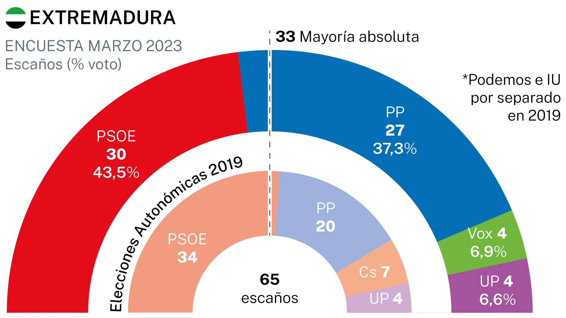 Autonómicas 2023
