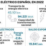 Sistema eléctrico español en 2022