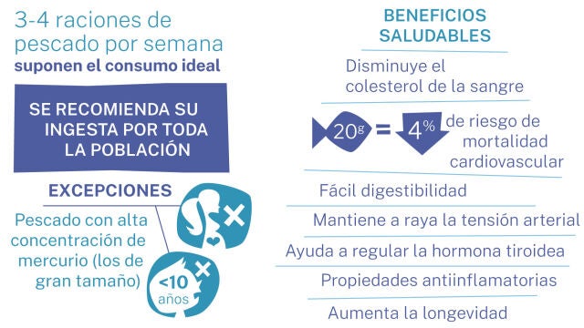 Beneficios del pescado
