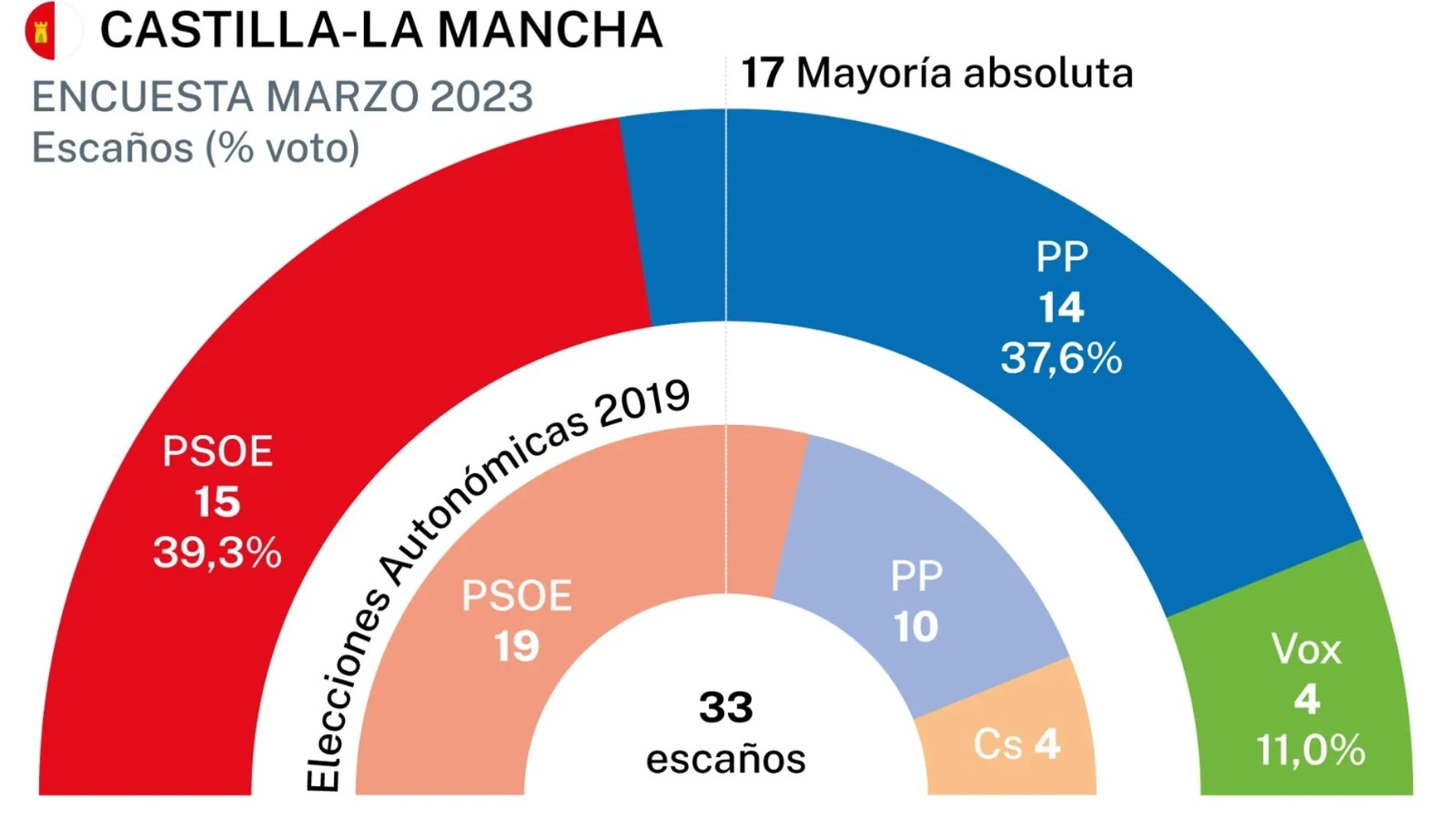 Encuesta electoral Castilla-La Mancha NC Report