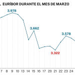 Euribor en marzo de 2023