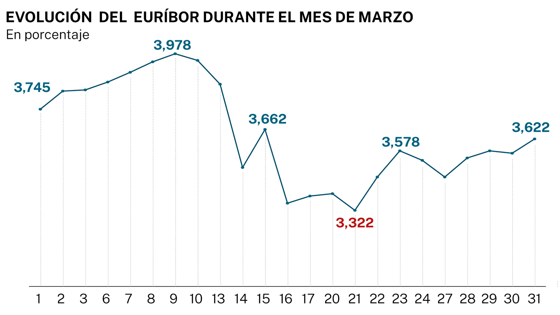 Euribor en marzo de 2023. Infografia