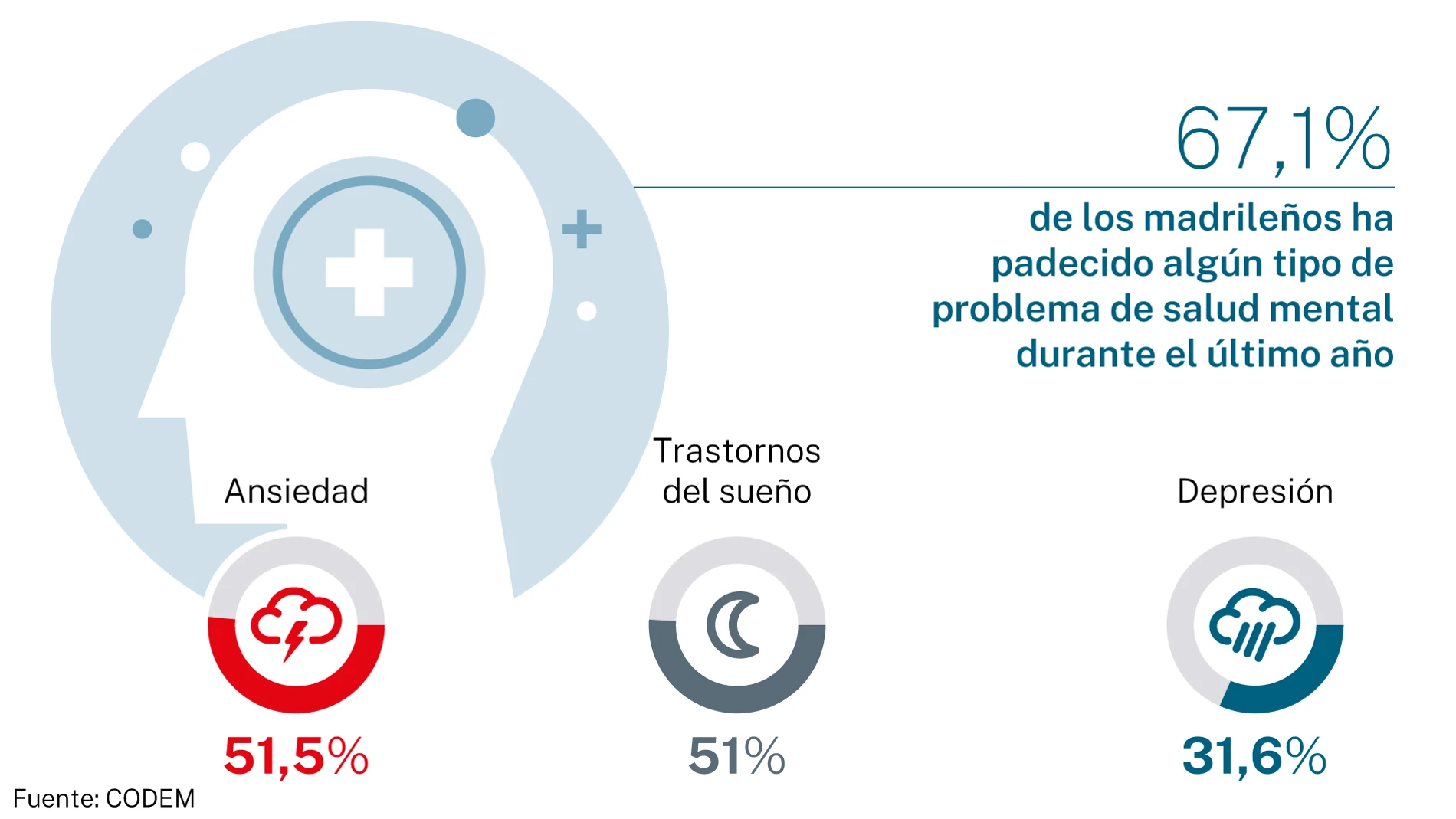 Salud mental de los madrileños
