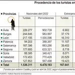 Procedencia de los turistas en Semana Santa en Castilla y León