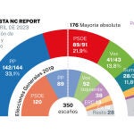 Encuesta NC Report abril