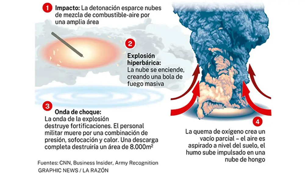 Cómo funciona un cohete termobárico.