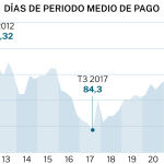Periodo medio de pago