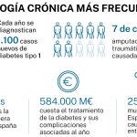 Diabetes, la patología crónica más frecuente