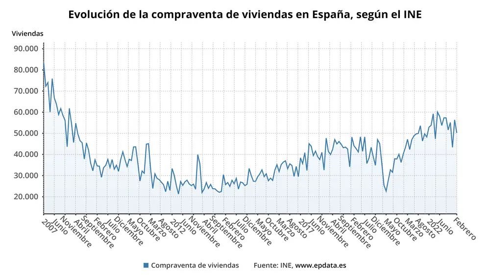 La compraventa de viviendas echa el freno tras caer un 6,6% en febrero