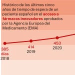 Espera en acceso a nuevos fármacos