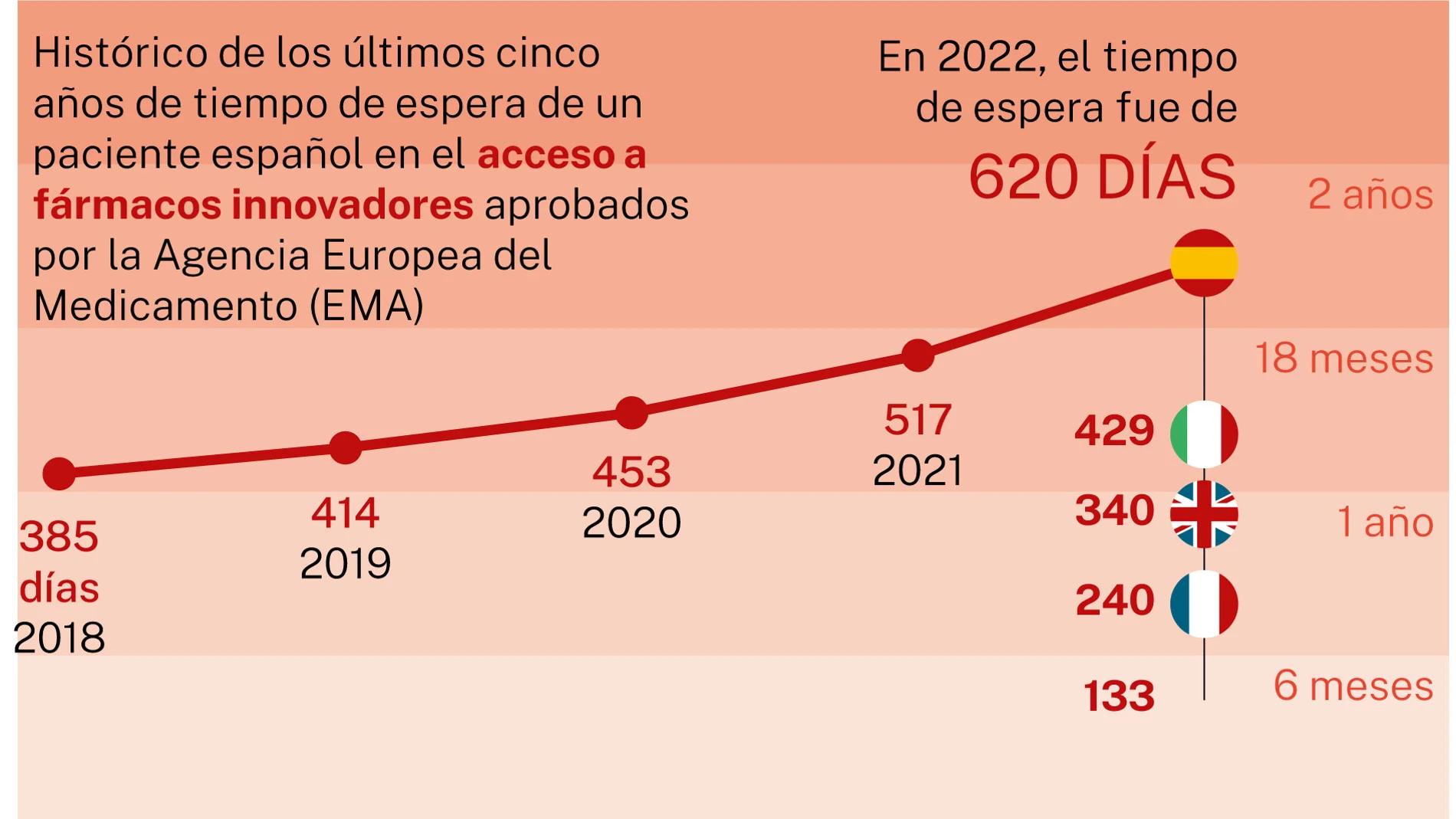 Espera en acceso a nuevos fármacos