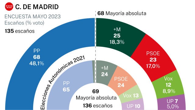 Encuesta NC Report comunidad de Madrid