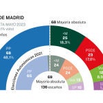 Encuesta NC Report comunidad de Madrid
