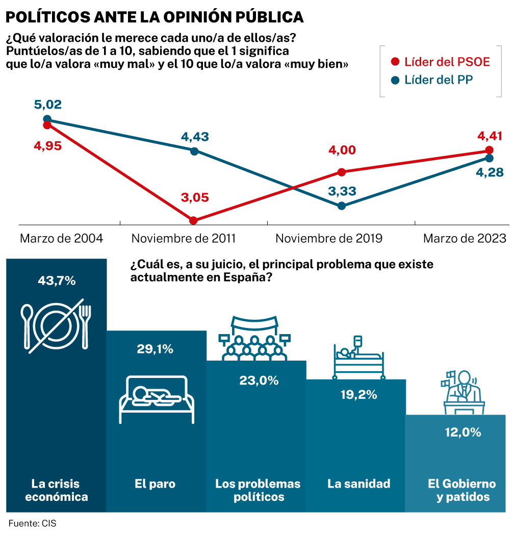 La estabilidad del bipartidismo mejora la valoración de los políticos