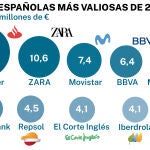 Marcas españolas más valiosas 2023