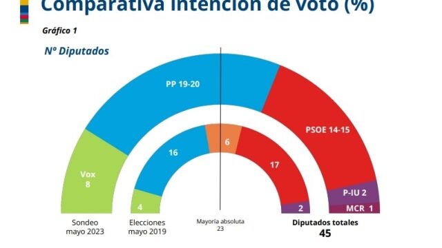 28M.- El PP ganaría las elecciones autonómicas pero no alcanzaría la mayoría absoluta, según el barómetro de la UCAM