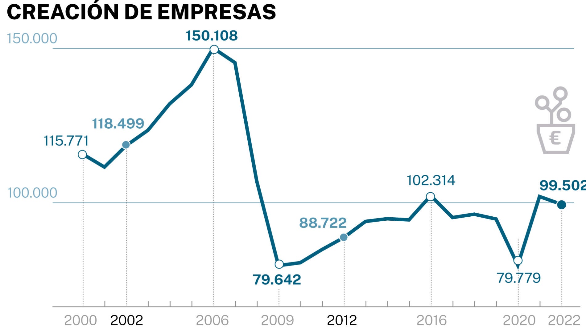 El 83% de empresas creadas desde 1992 ya no existe
