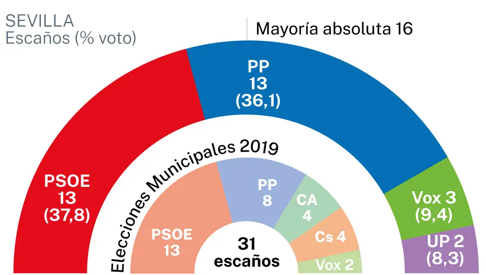 Ayuntamiento de Sevilla